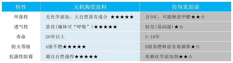 百适涂与传统涂料对比
